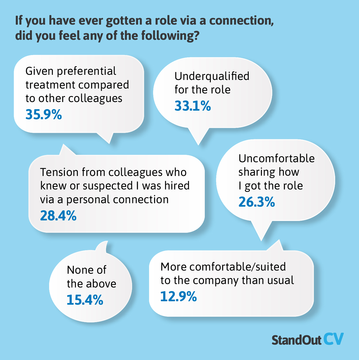 Experiences of nepotism
