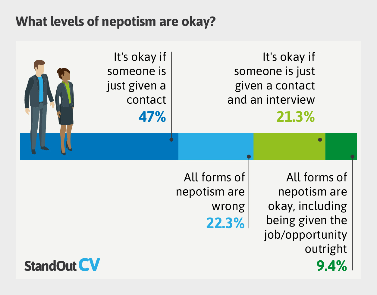 What levels of nepotism are okay?